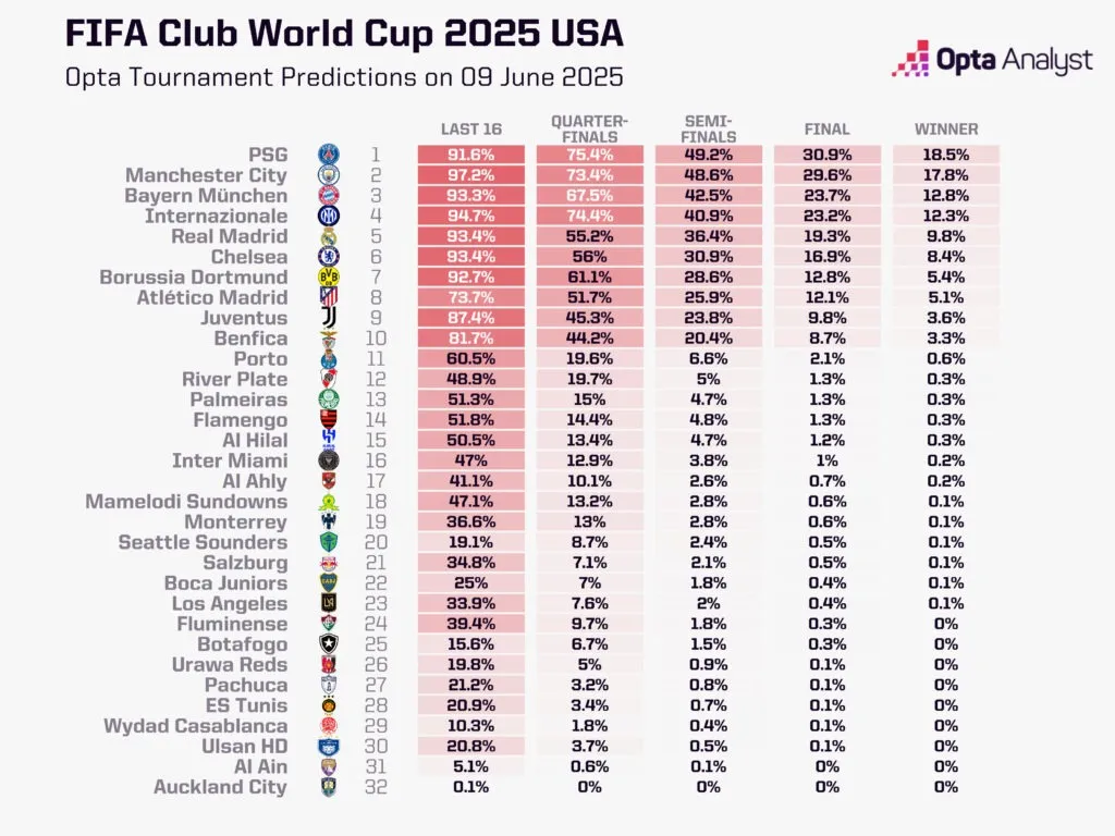 世俱杯2025,世俱杯2025預測,世俱杯2025冠軍